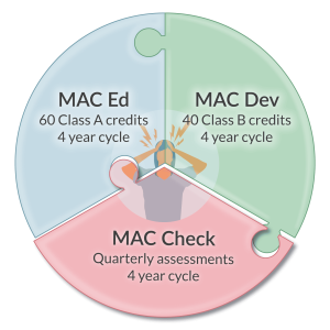 how the 3 MAC program components fit together