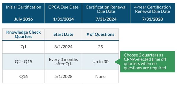 table explaining timeline for MAC Check requirements