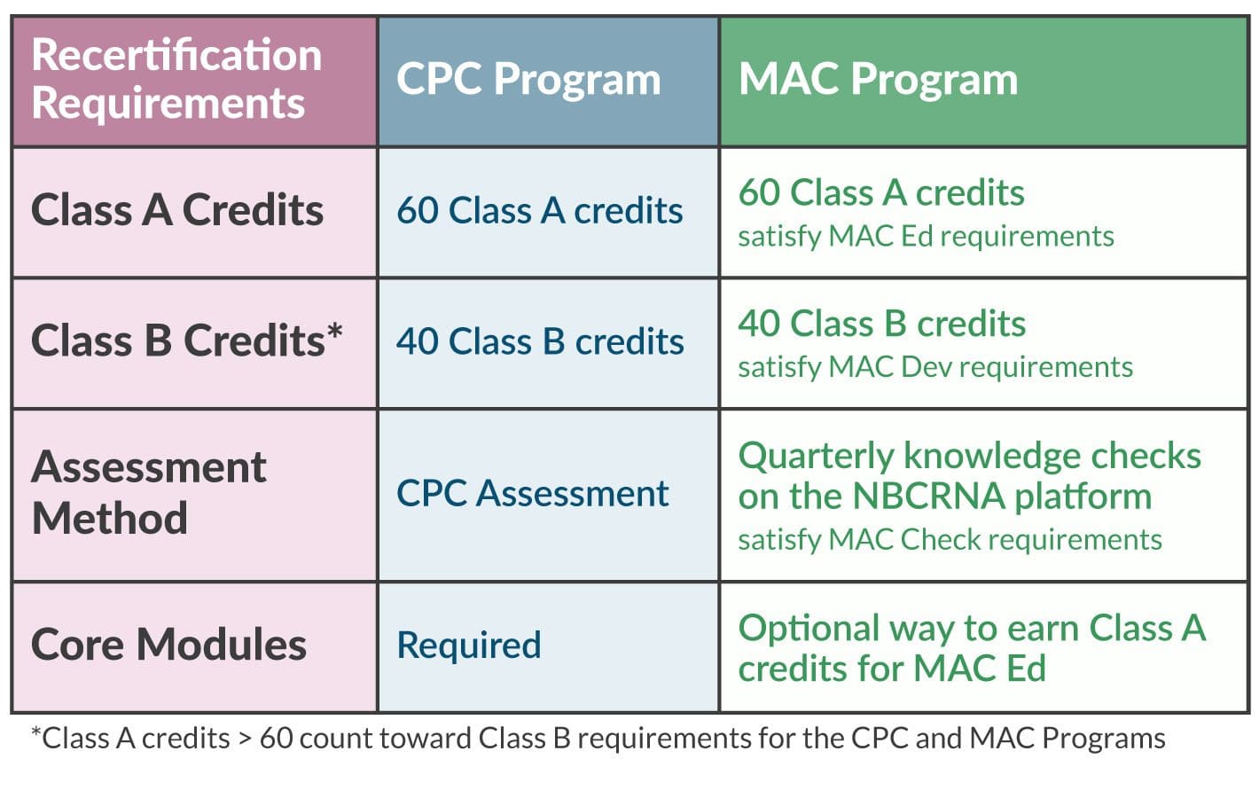 CRNA CEU requirement breakdown infographic